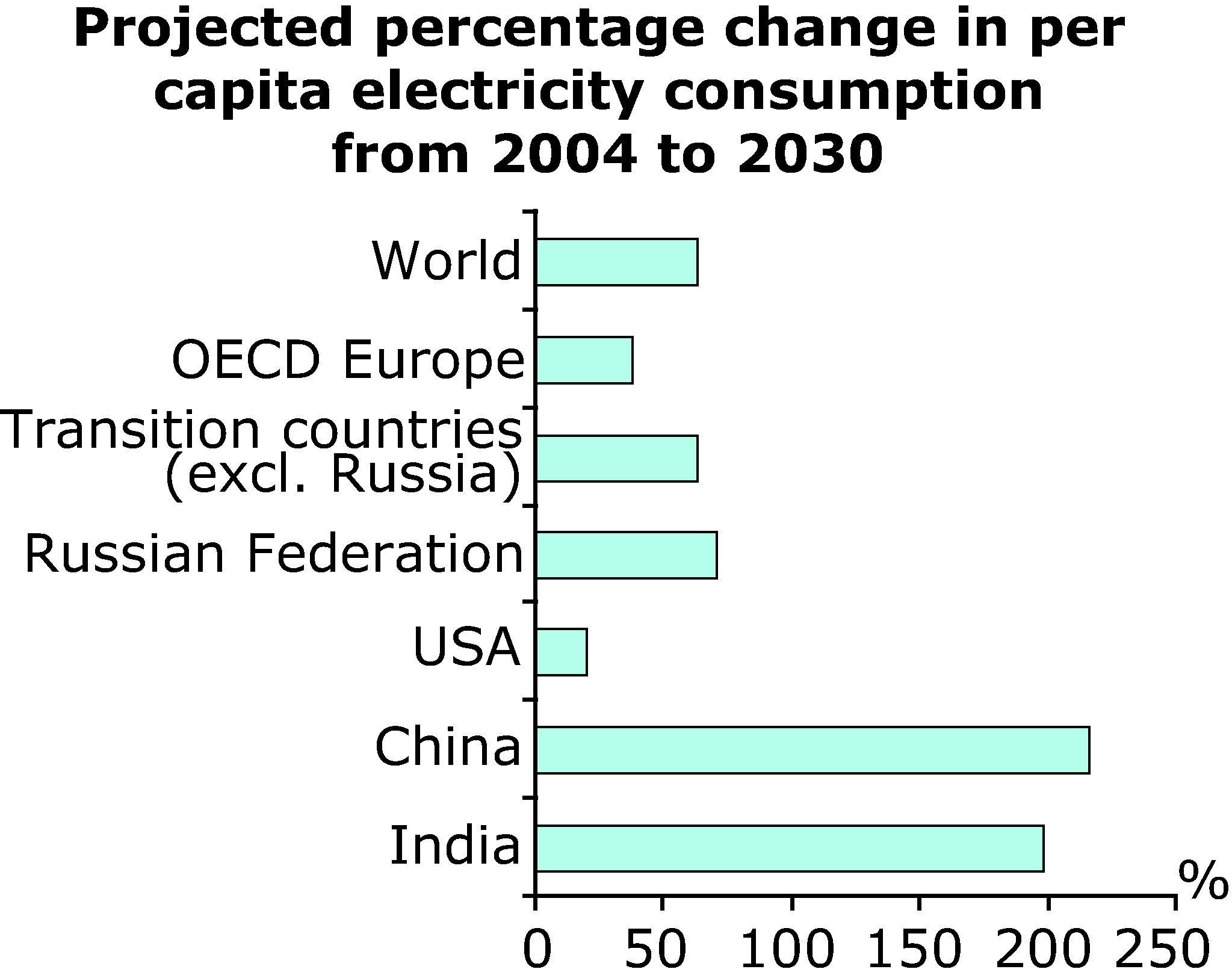 Projected percentage change in per capita electricity consumption from 2004 to 2030