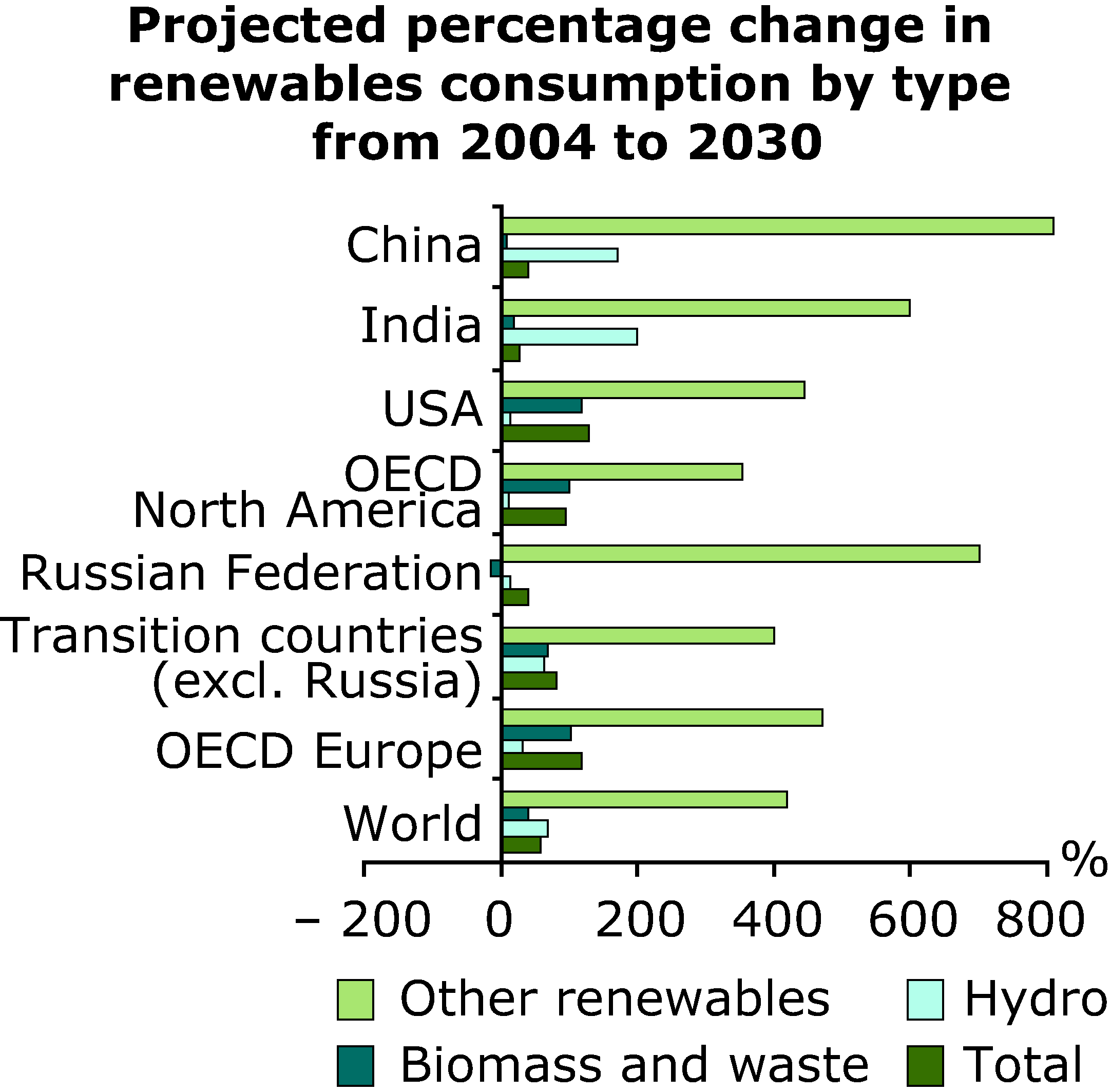 Projected percentage change in renewables consumption by type from 2004 to 2030