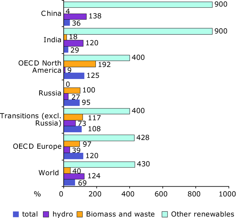 https://www.eea.europa.eu/data-and-maps/figures/projected-percentage-change-in-renewables-consumption-by-type-from-2006-to-2030/ee_f09_graph4_2008.eps/image_large