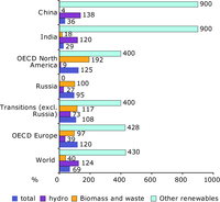 Projected percentage change in renewables consumption by type from 2006 to 2030