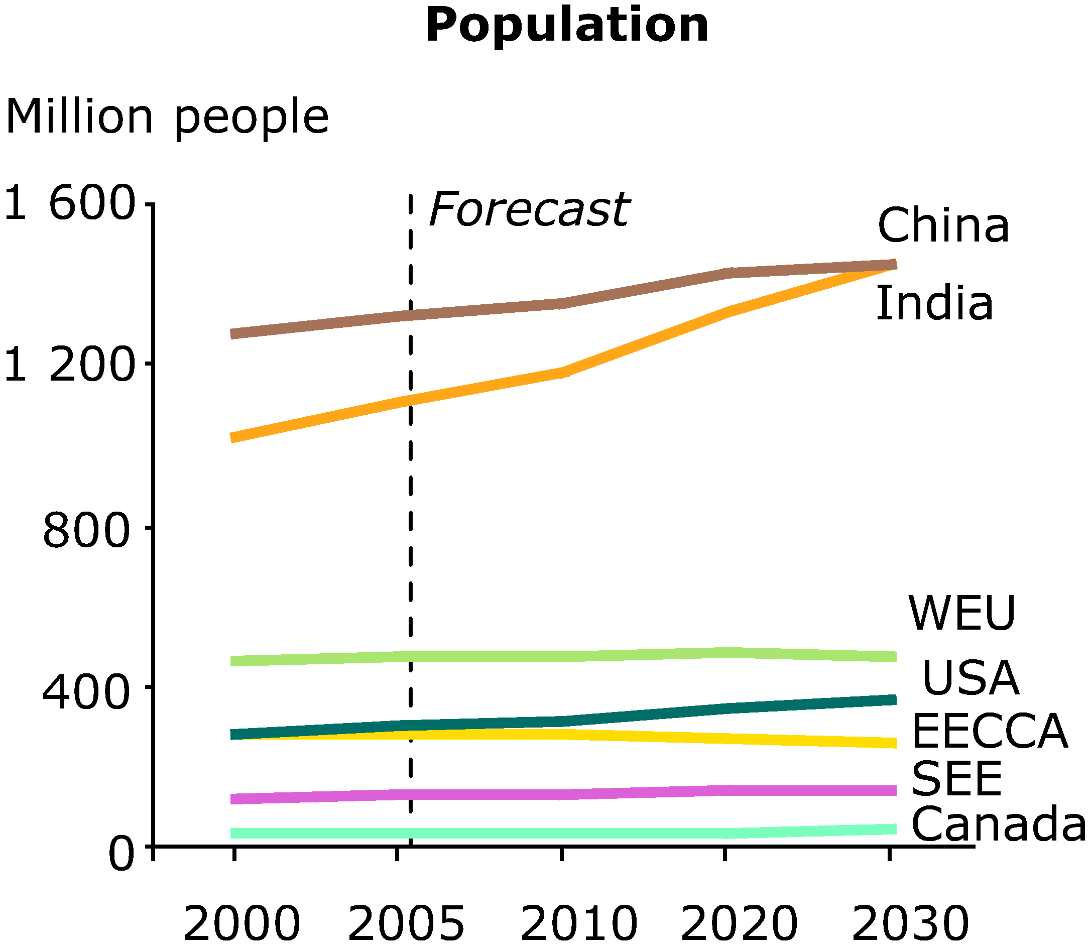 Projected population