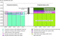 Projected progress towards EU‑15 Kyoto target