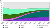 Projected shares of global middle-income class consumption, 2000 to 2050