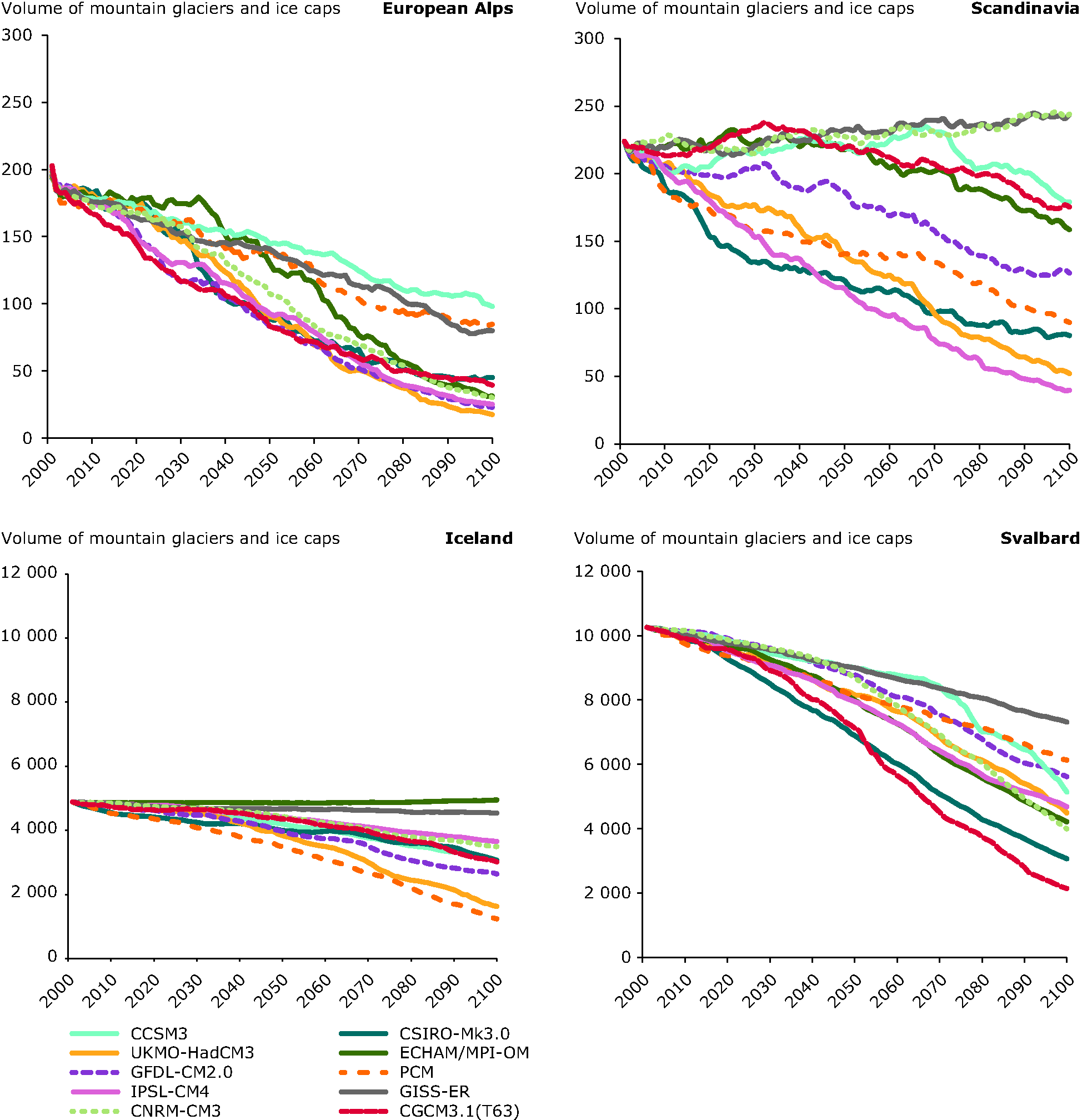 Projected changes in the volume of all mountain glaciers and ice caps in the European glaciated regions 