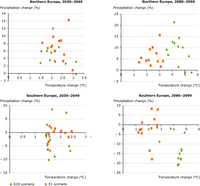 Projections for combined changes in temperature and precipitation