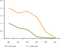 Projections of average emissions (g/km) across vehicle stock, by PM-10