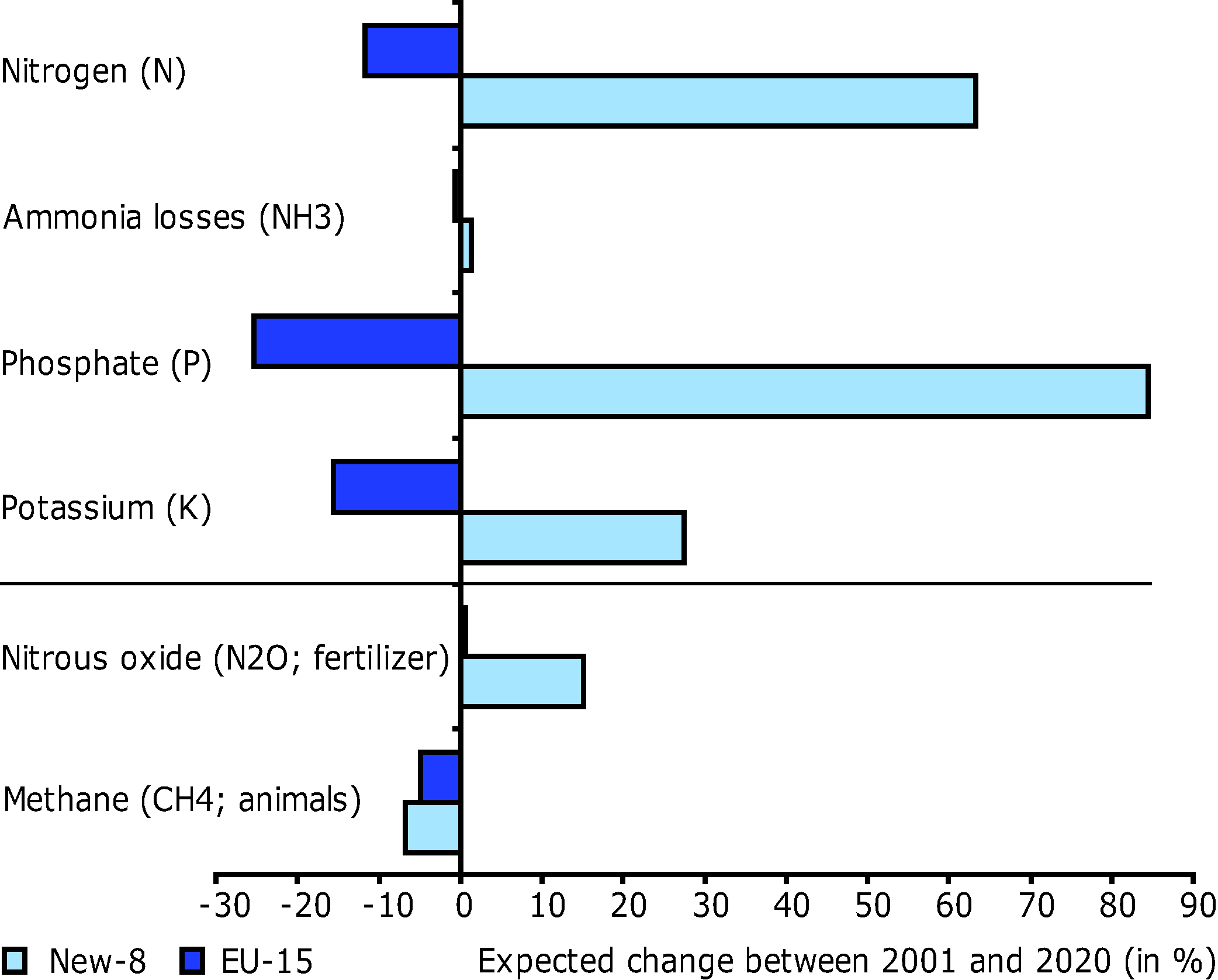 Projections of changes in gross nutrient balance