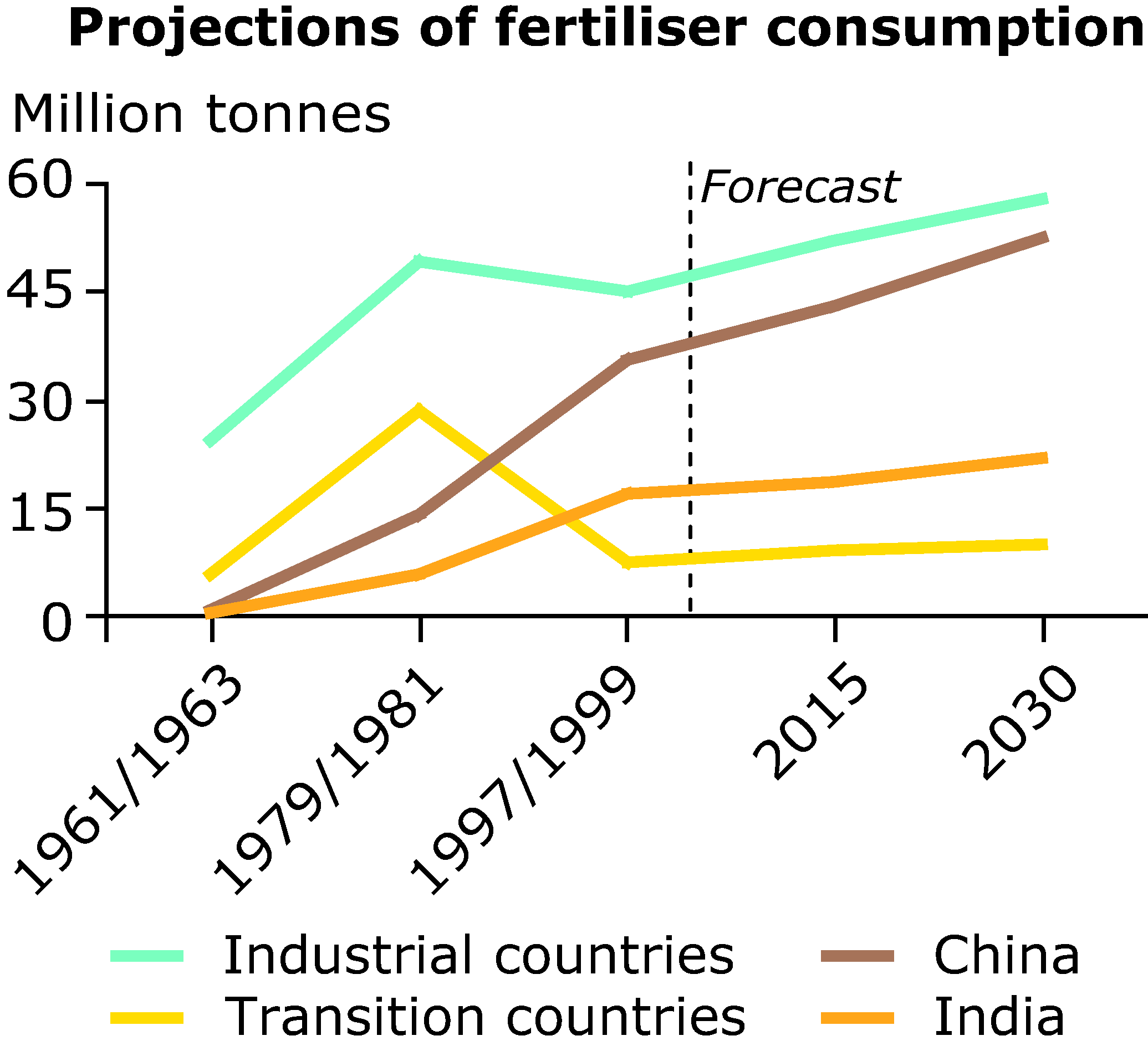 Projections of fertiliser consumption