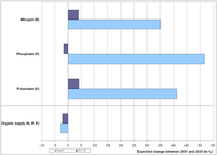 Projections of fertilizer consumption