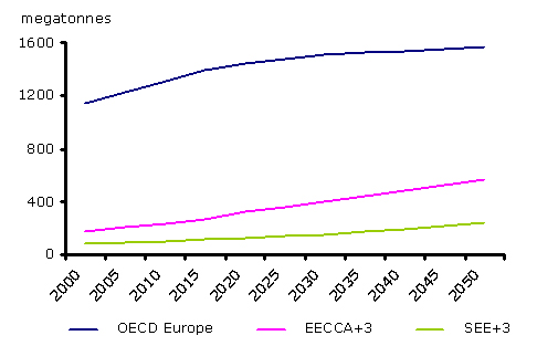 Projections of total emissions of CO2 from road transport from 2000 to 2050