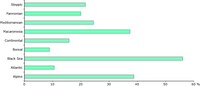 Proportion of each terrestrial biogeographical region covered by SCIs/SACs *