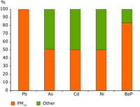 Proportion (%) of HM and BaP measuring stations where the sample uses the PM10 particle size fraction in the EU Member States