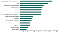 Proportion of mountain massifs affected by TEN-T infrastructure 