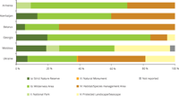 Proportion of protected areas network per county by IUCN management categories