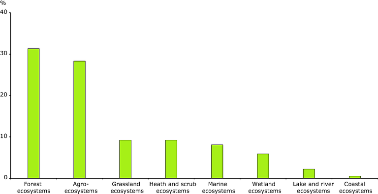 Proportion of the surface area of nationally designated sites per type of ecosystem - eps file