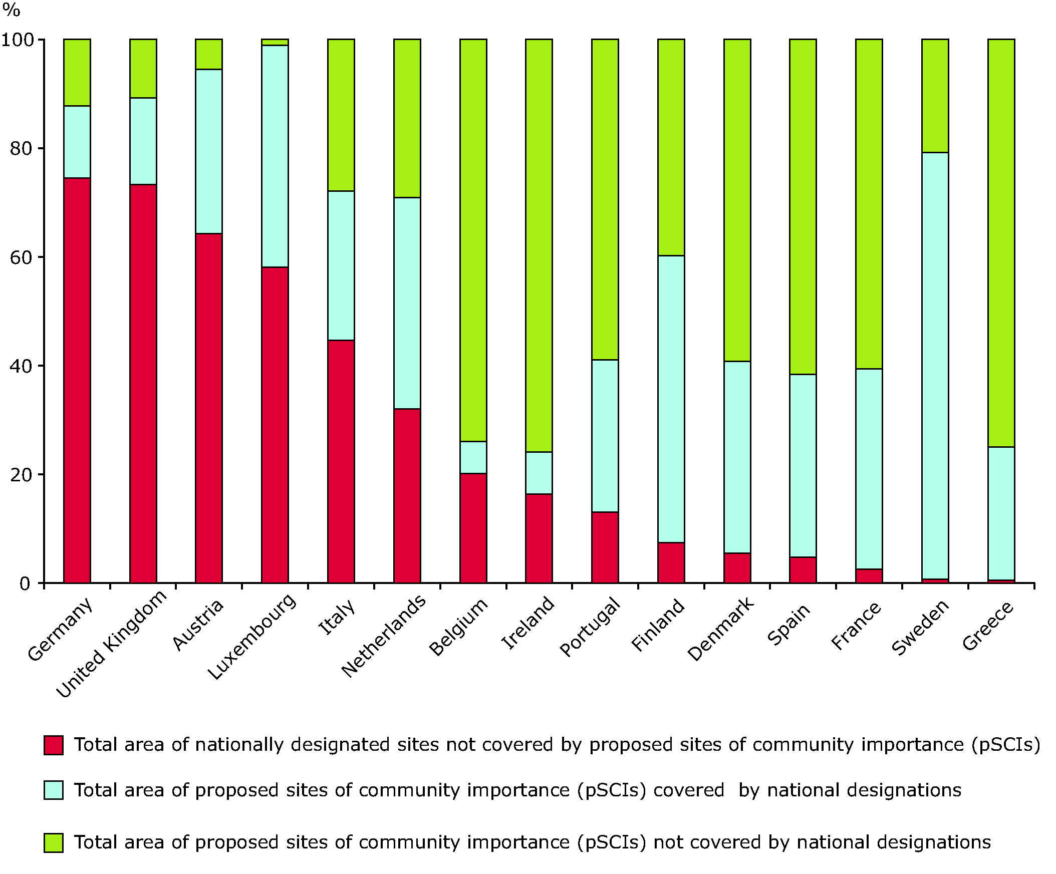 Proportion of total surface area designated only for the habitats directive, protected only by national instruments, and covered by both (sites of Community importance - SCIs)