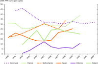 Public investments for sewers and wastewater treatment in Euro per capita 1990-2002