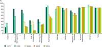 Rail as a proportion of total freight moved in selected SEE and EECCA countries (excluding pipelines)