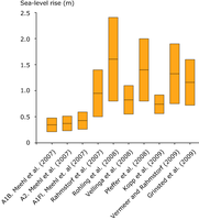 Range of high-end estimates of global sea-level rise published after the IPCC AR4