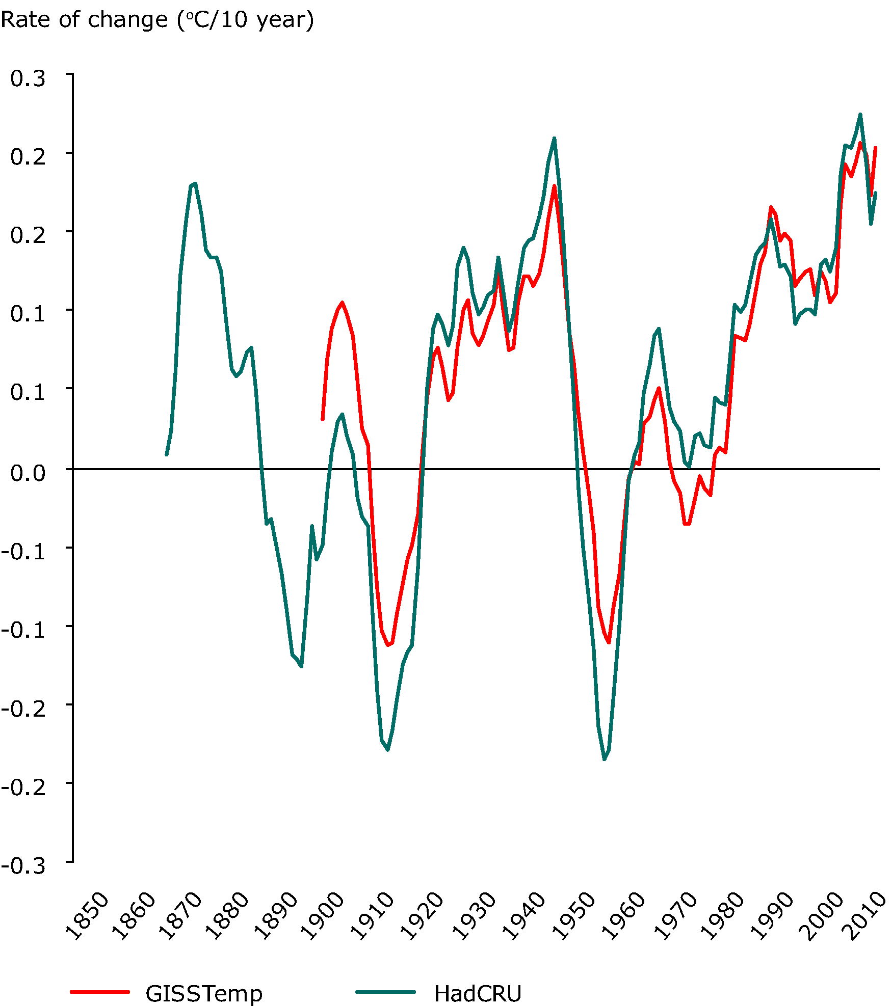 Rate of change of global average temperature, 1850-2010 (in ºC per decade)