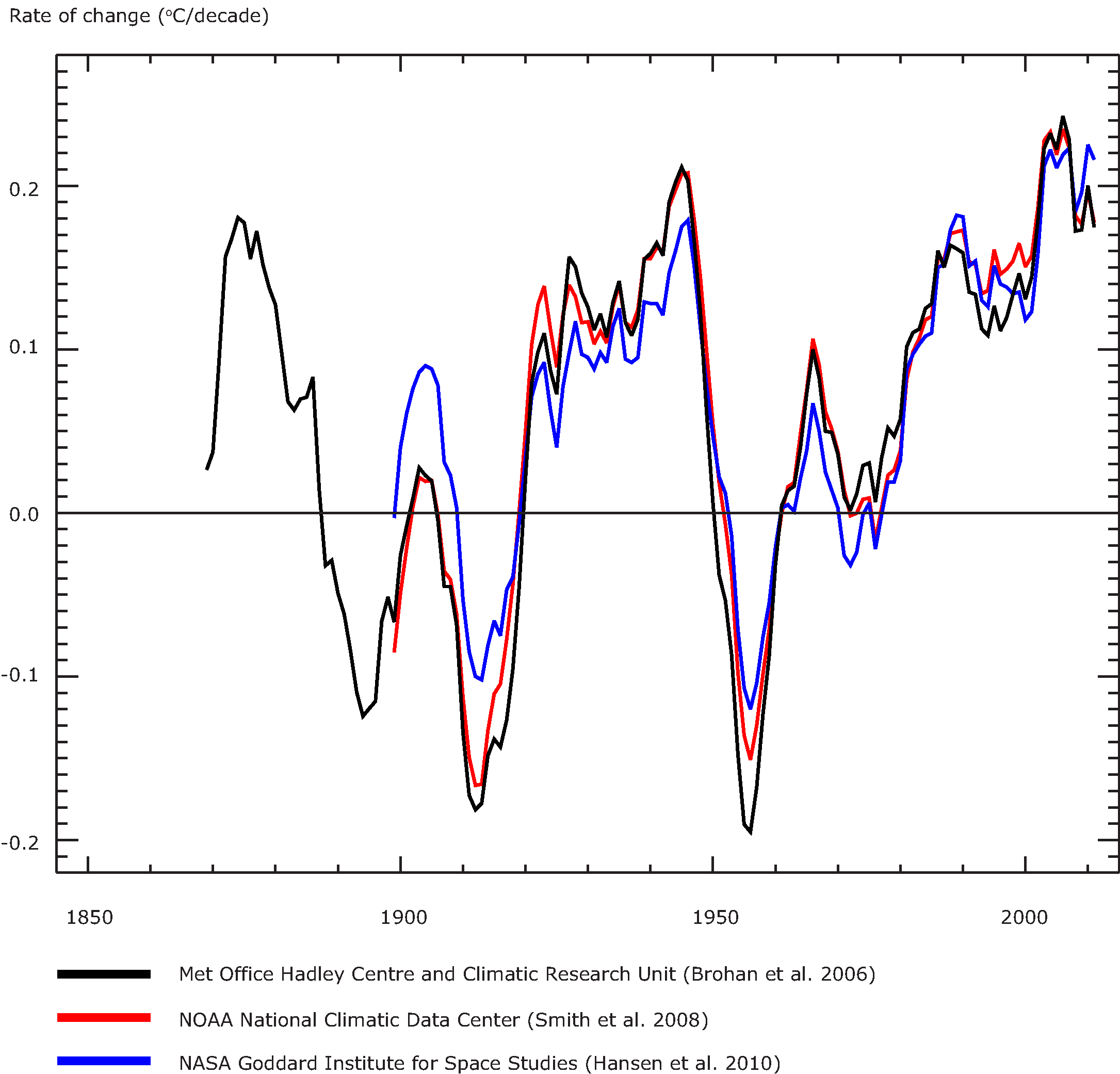 Rate of change of global average temperature, 1850-2011 (in ºC per decade)