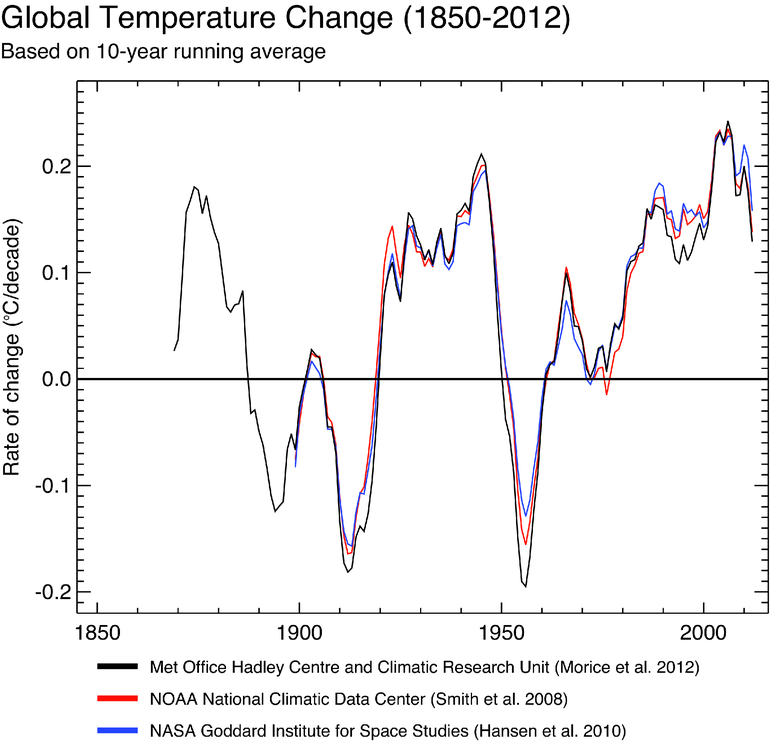 Rate Of Change Of Global Average Temperature 1850 2012 In ºc Per Decade European Environment Agency