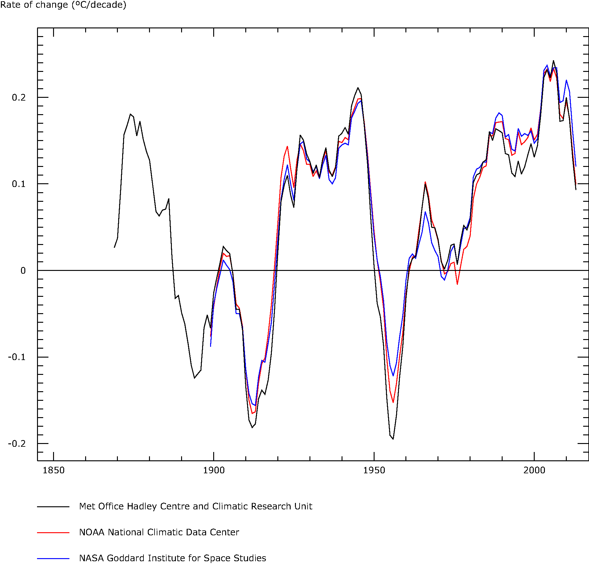 Rate of change of global average temperature, 1850–2013 (in ºC per decade)