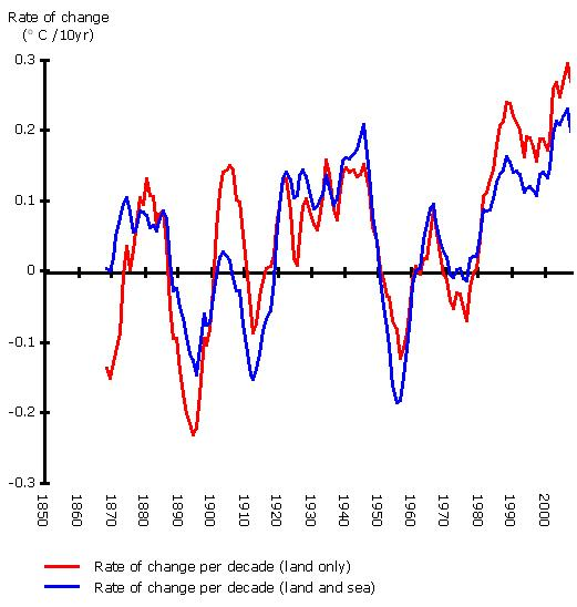 Rate of change of global average temperature, 1850-2007 (in oC per decade)