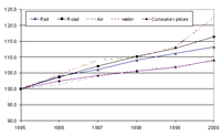 Real average EU-15 passenger transport price indices, 1995-2000 (1996=100)