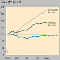 Real changes in the price of passenger transport, UK