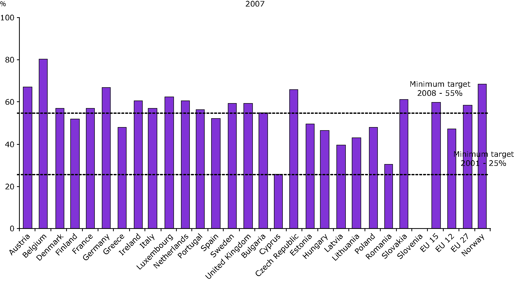 Recycling of packaging waste by country, 2007