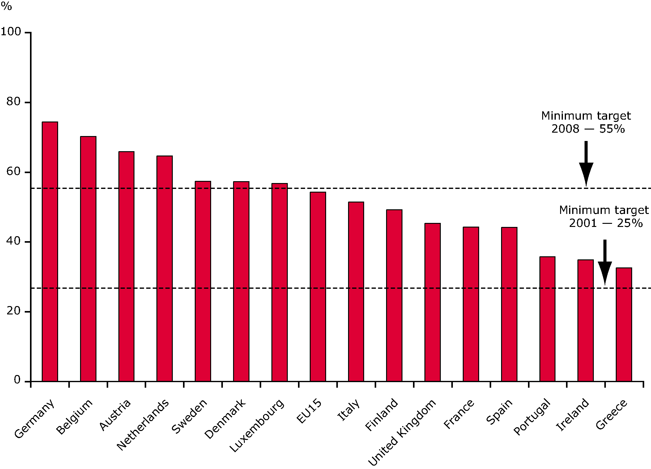 Recycling of packaging waste by country, 2002