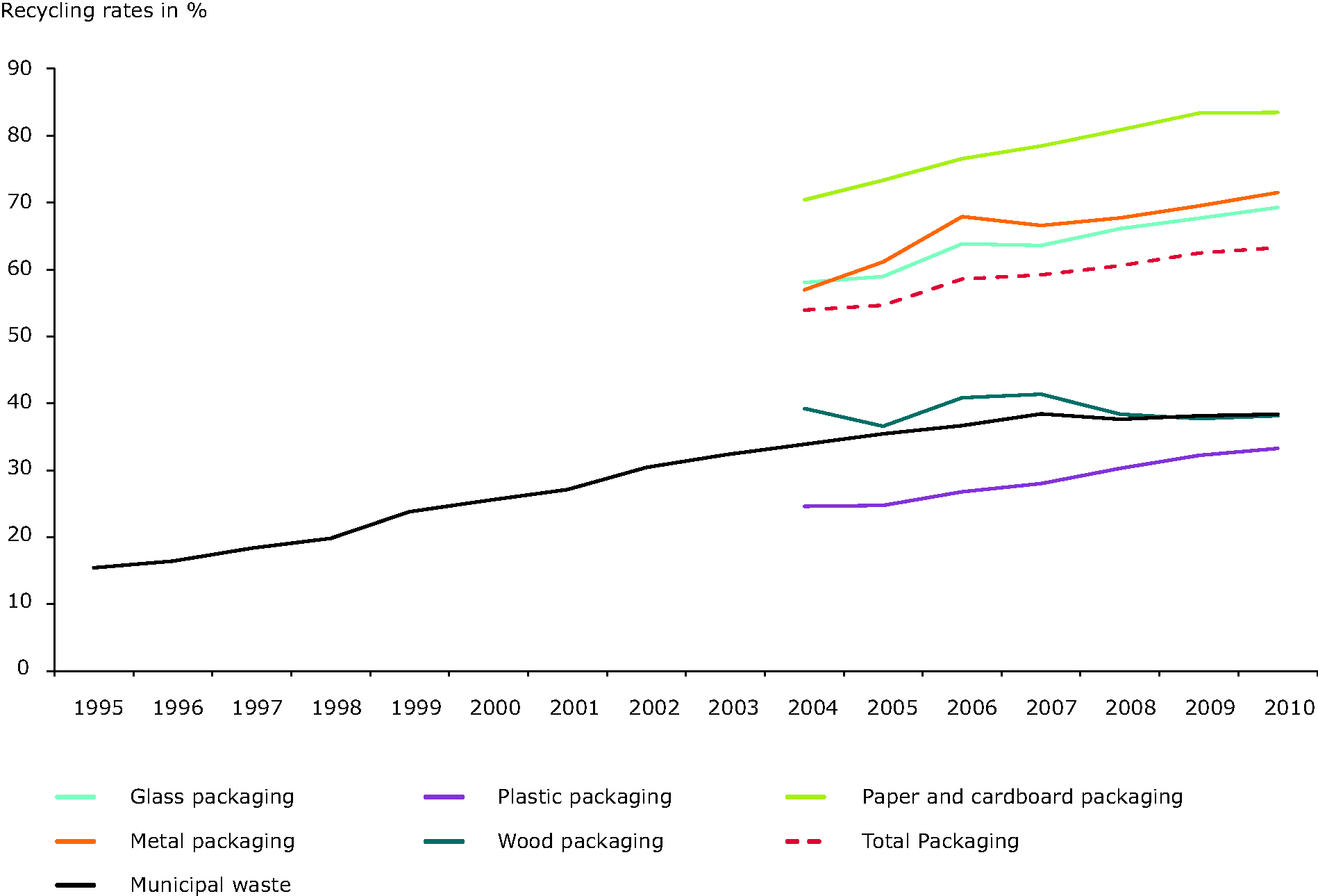 Recycling rates for key materials and for total municipal and packaging waste, EU-27 