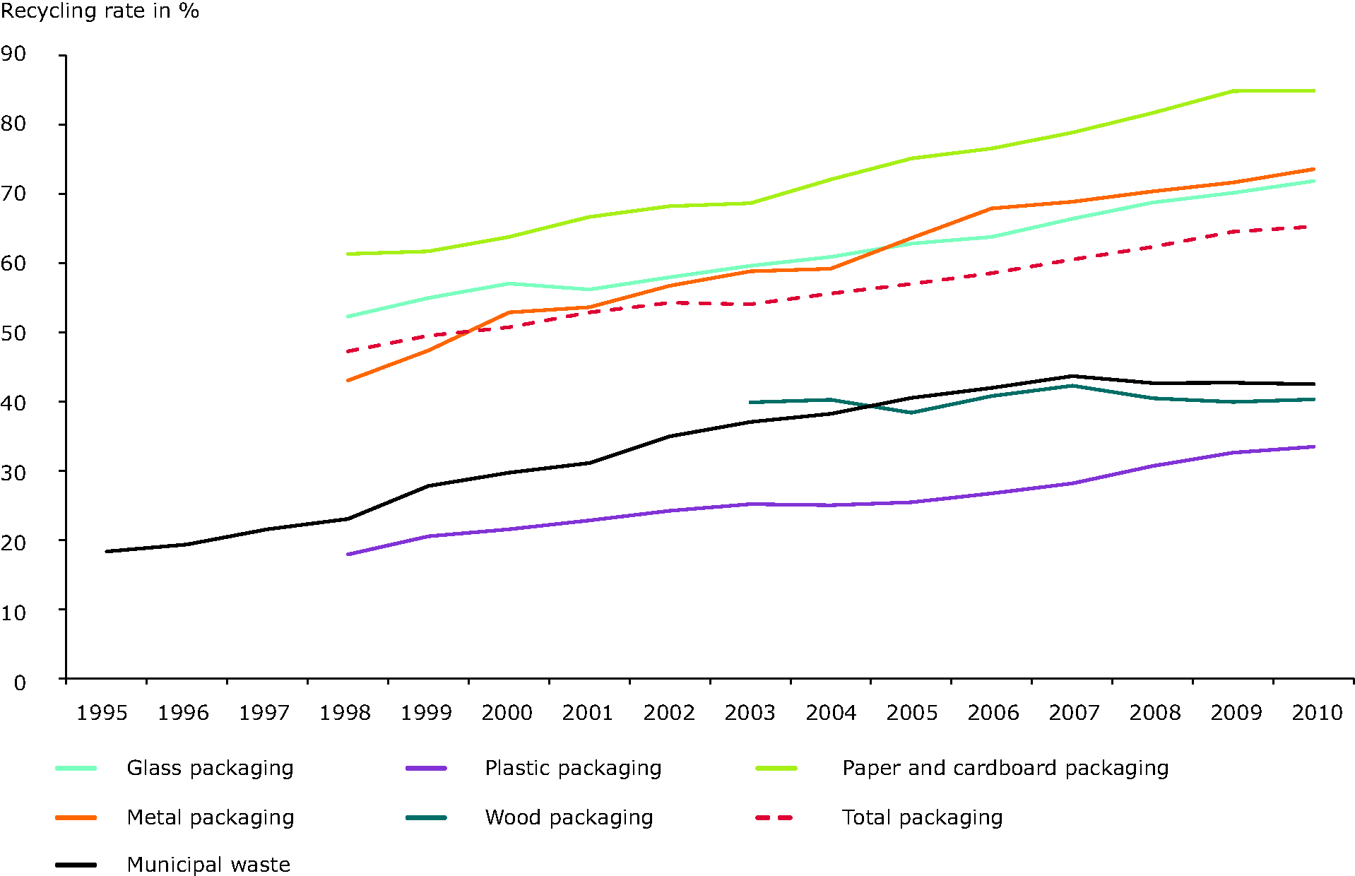  Recycling rates in the EU-15 for municipal waste, total packaging waste and key packaging waste fractions 