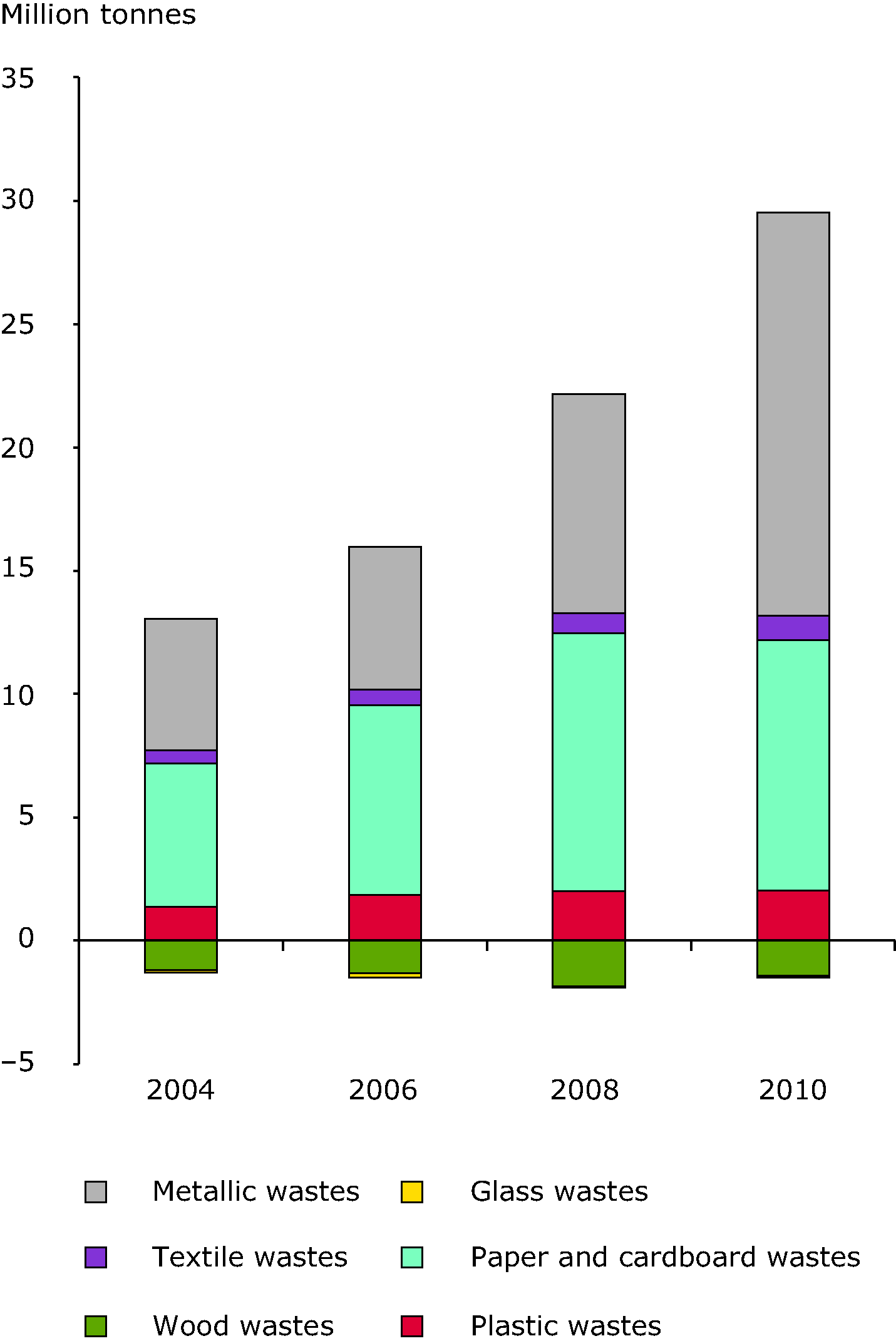 Net exports of six key waste materials from the EU27 for recycling 