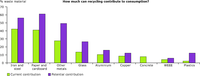 Recycling's current and potential contribution (*) to meeting EU demand for various materials, 2006