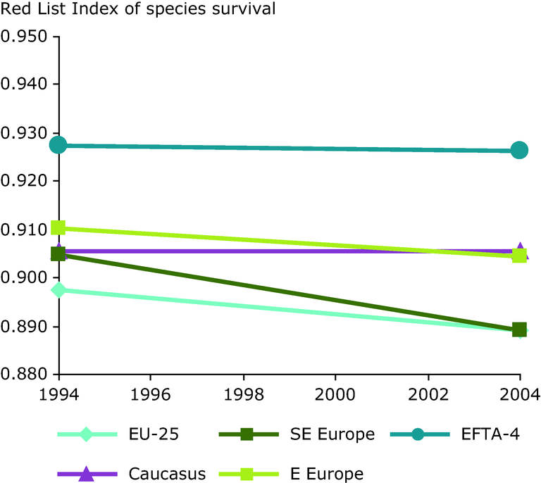 https://www.eea.europa.eu/data-and-maps/figures/red-list-indices-rlis-for-birds-in-the-eu-25-efta-4-eastern-europe-the-caucasus-and-south-eastern-europe-during-1994-2004-based-on-their-extinction-risk-at-pan-european-level/figure_06_sebi-indicator-fact-sheets.eps/image_large