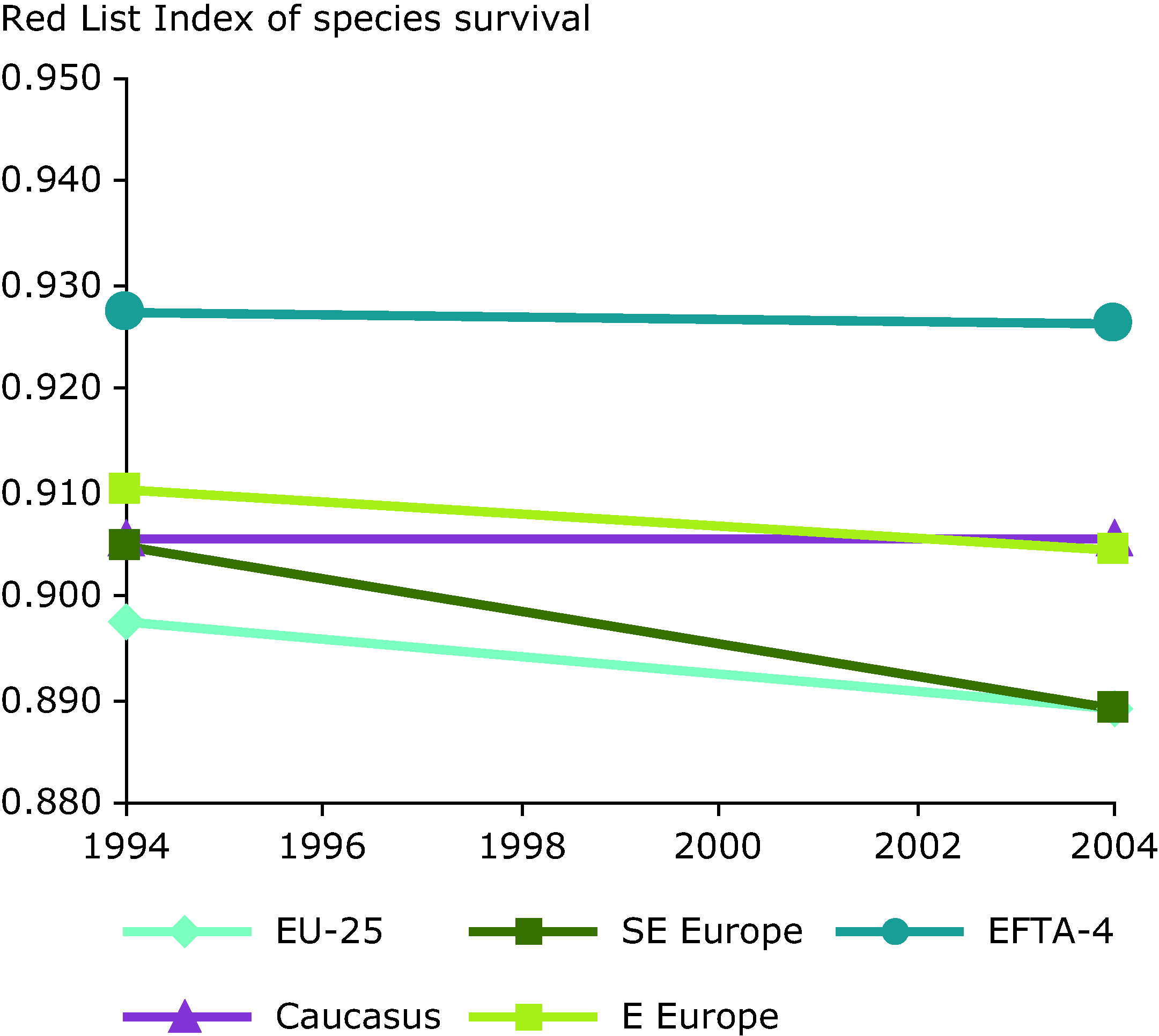 Red List Indices (RLIs) for birds in the EU-25, EFTA-4, Eastern Europe, the Caucasus and South-Eastern Europe during 1994-2004, based on their extinction risk at pan-European level