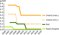Reducing the emission of particles (PM10)