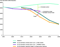 Reduction of EU GHG emissions domestically within the EU and outside through 'flexible' mechanisms