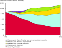 Reductions in SO2 emissions from public electricity and heat production in the EU-15