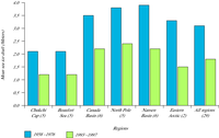 Regional changes of mean sea ice draft in the Arctic