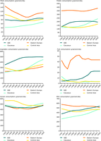 Regional developments in food consumption (1992-2005)