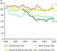 Regional indicators of common forest birds in four European regions