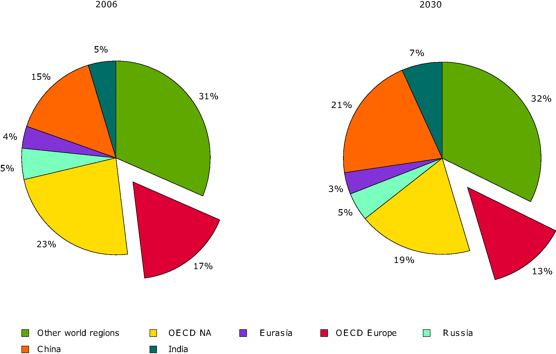 Regional shares in global final energy demand in 2006 and 2030
