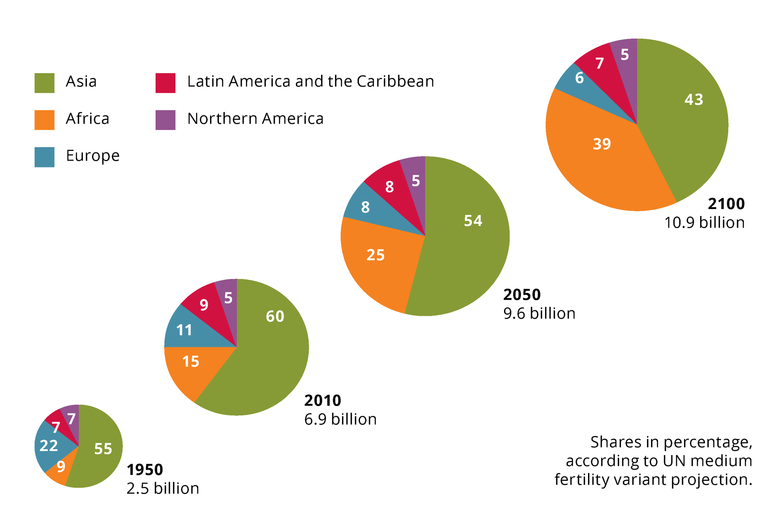 Regional shares of world population — European Environment Agency