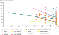 Relation between plant diversity decline and plant productivity, expressed in hay yield, in various grassland types in Europe