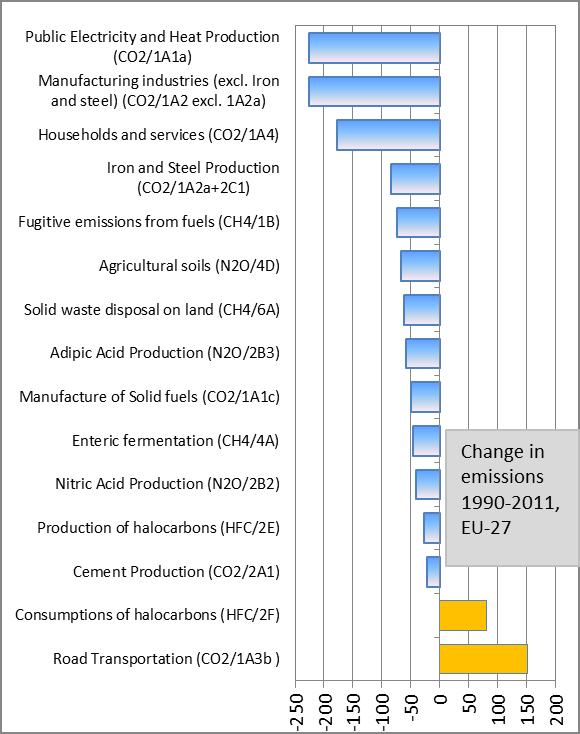 Absolute change in emissions by sector in EU-27, 1990 -2011