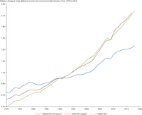 Relative change in main global economic and environmental indicators