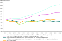 Relative decoupling of resource use and economic growth in the EU-15.